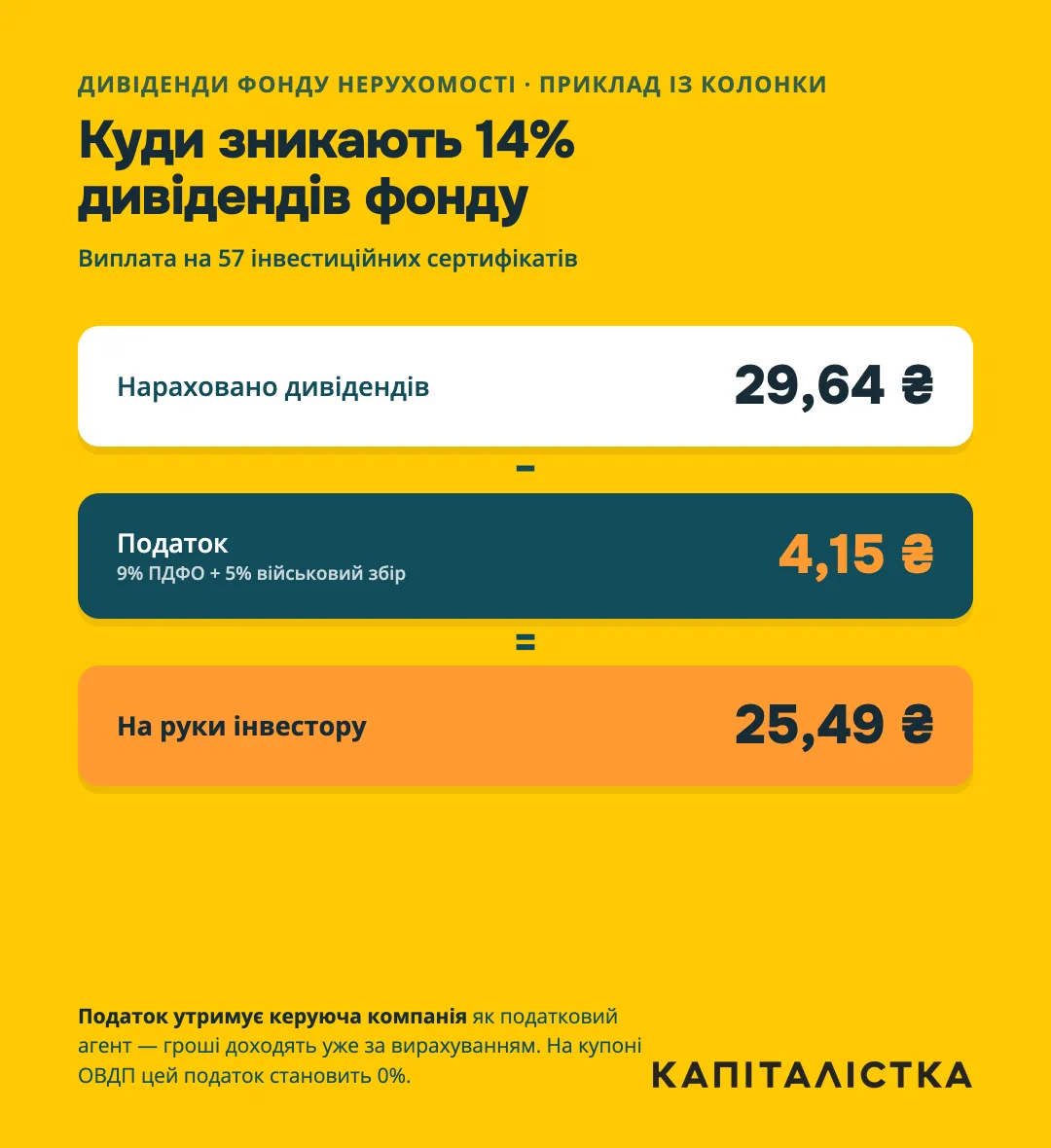 Розподіл виплати дивідендів фонду на 57 сертифікатів: нараховано 29,64 ₴, мінус 4,15 ₴ податку (9% ПДФО плюс 5% військового збору), на руки 25,49 ₴.